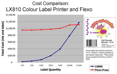 LX810 Chart